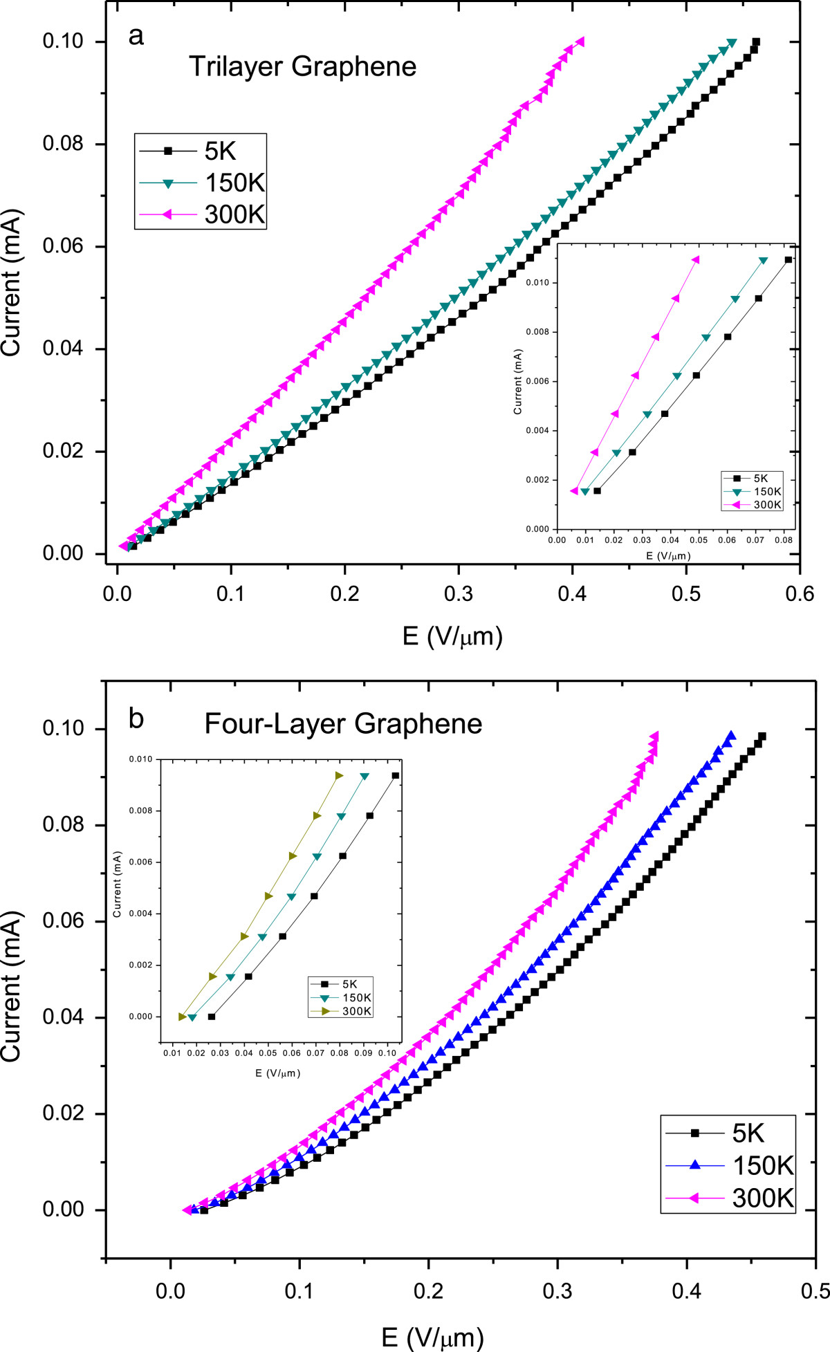 Temperature dependence of the electrical transport properties in few