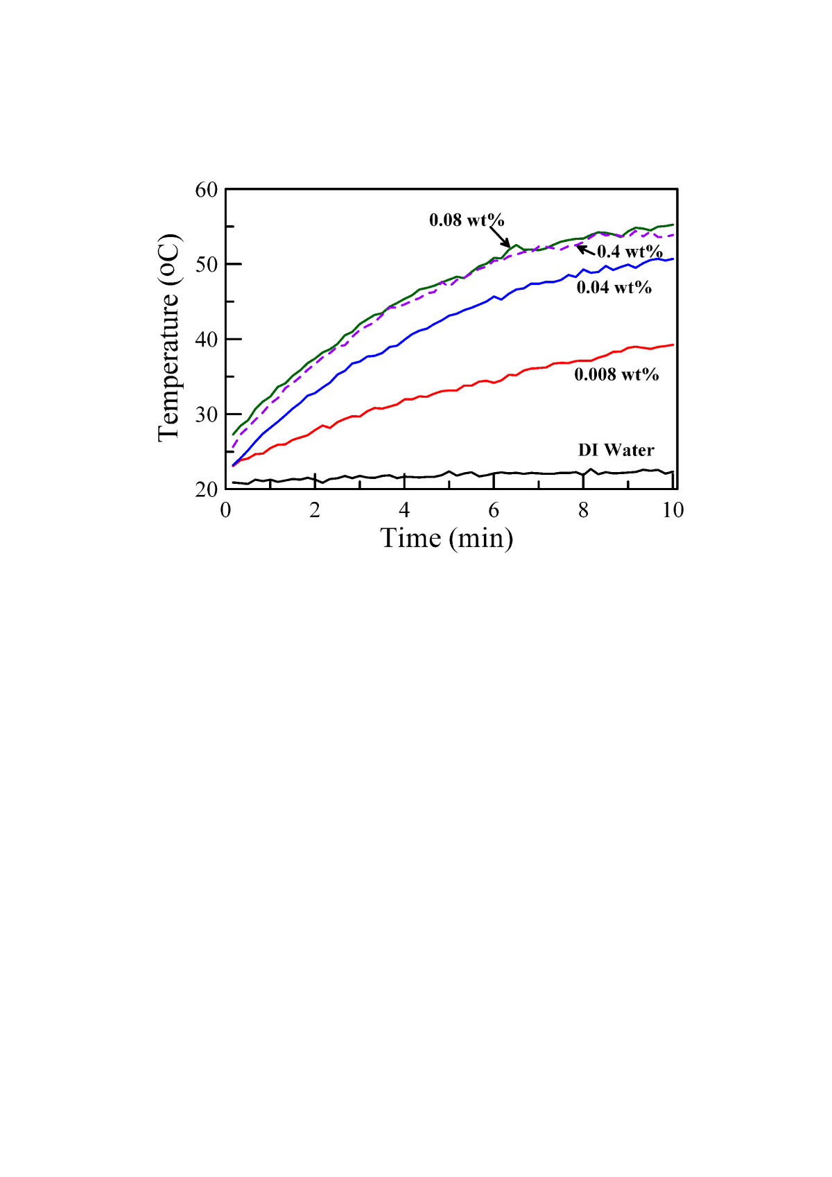 Preparation and nearinfrared photothermal conversion property of