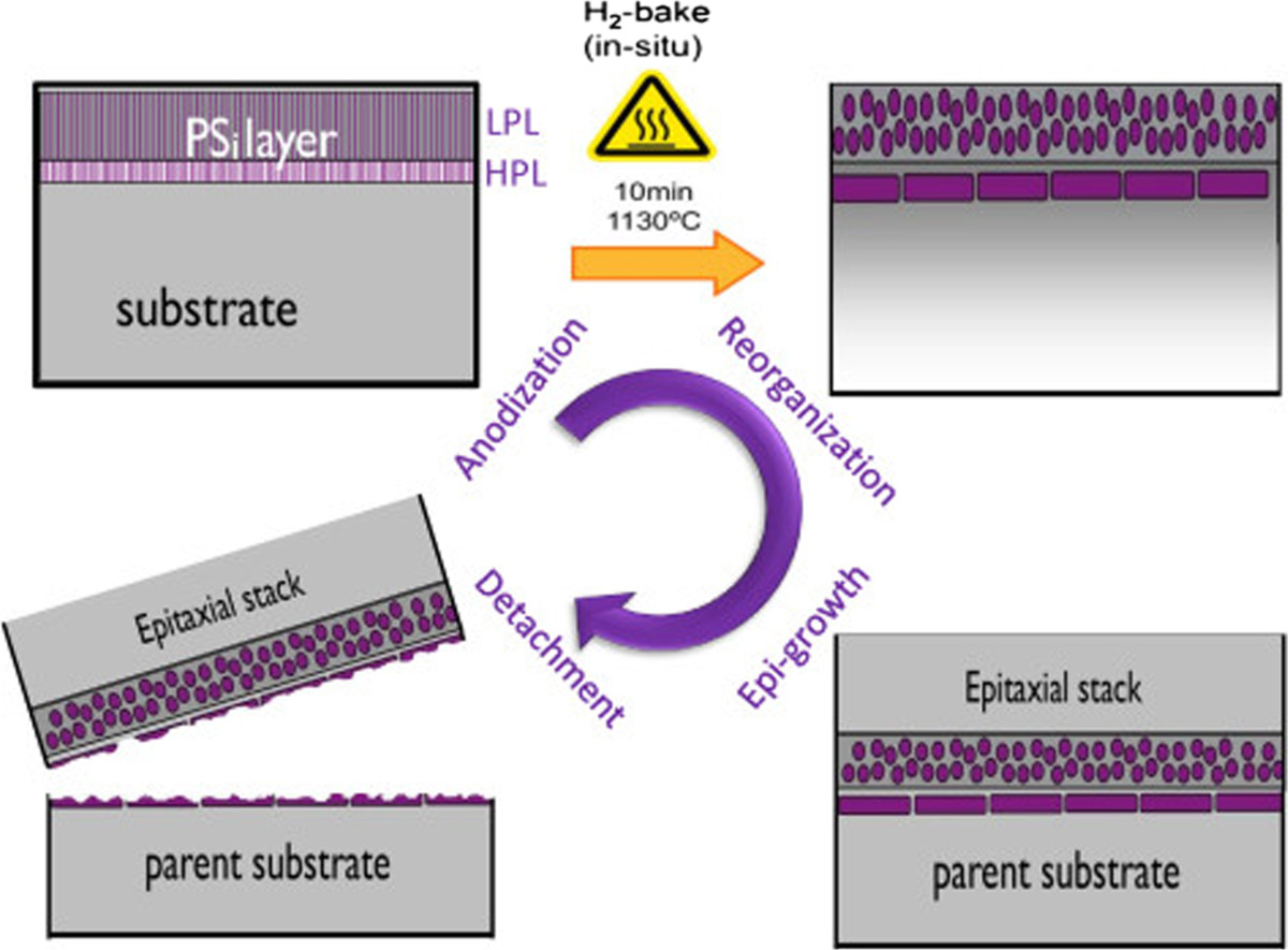 Tuning Of Strain And Surface Roughness Of Porous Silicon Layers For ...