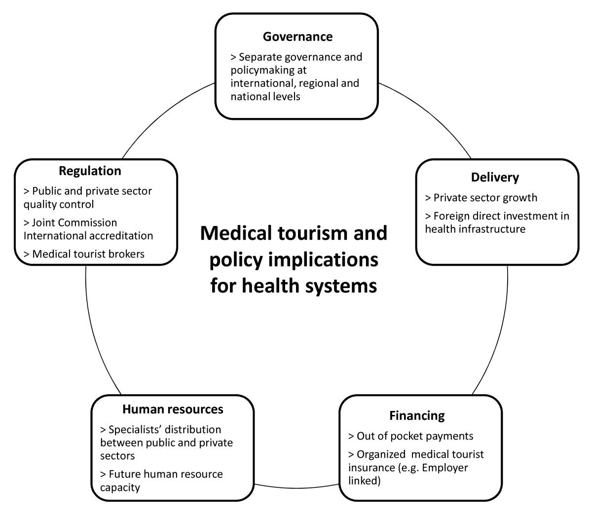 Medical tourism and policy implications for health systems