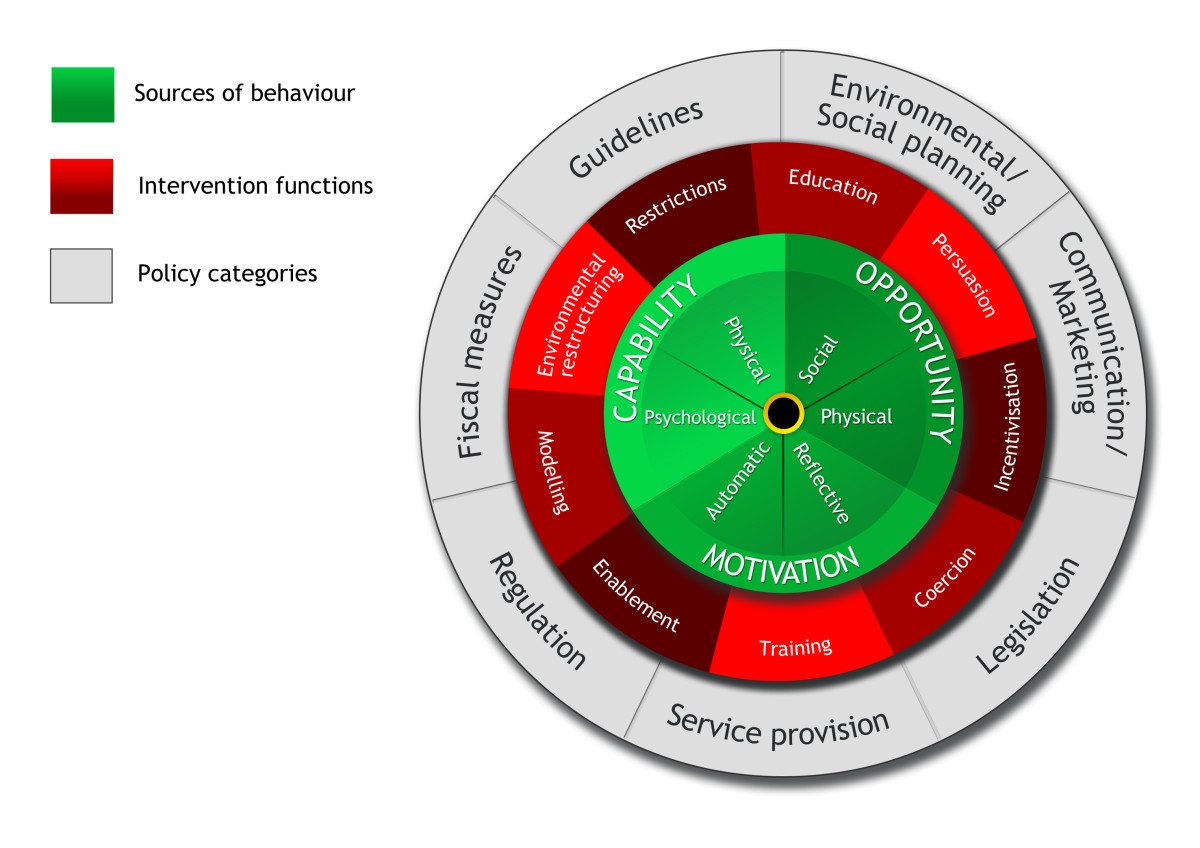 The Behaviour Change Wheel: A New Method For Characterising And ...