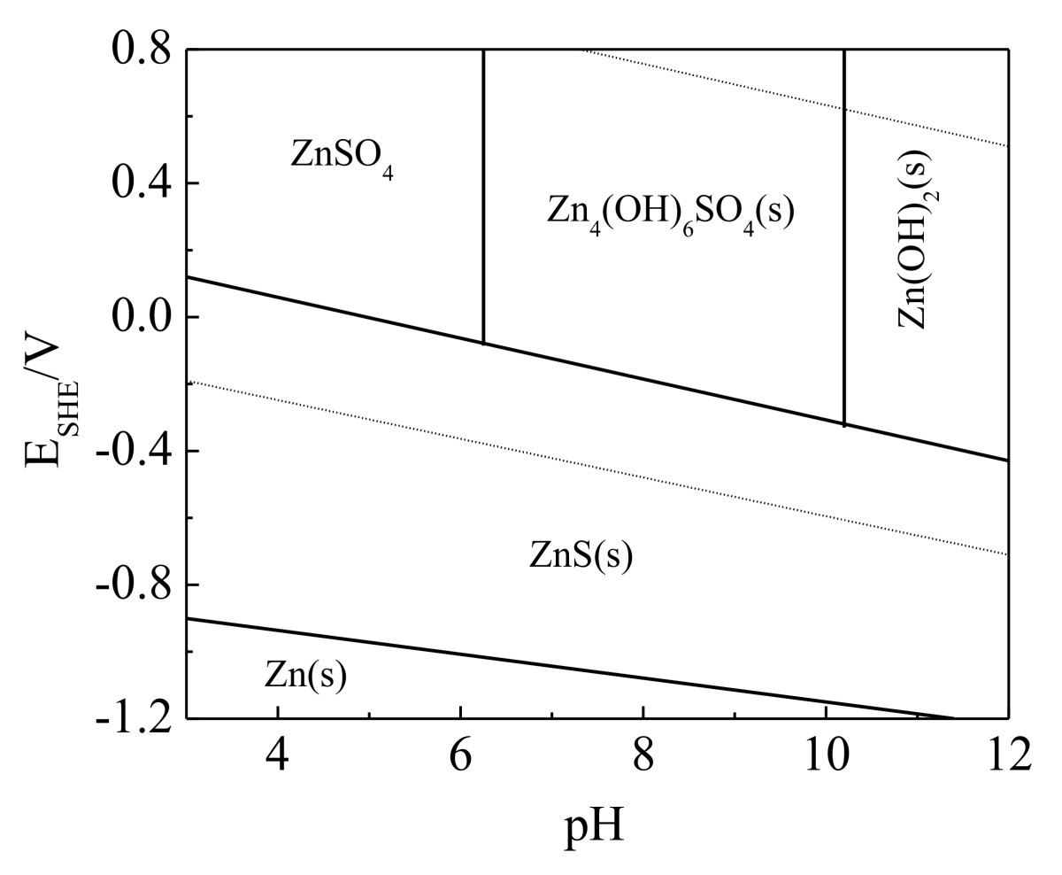 Surface stoichiometry of zinc sulfide and its effect on the adsorption