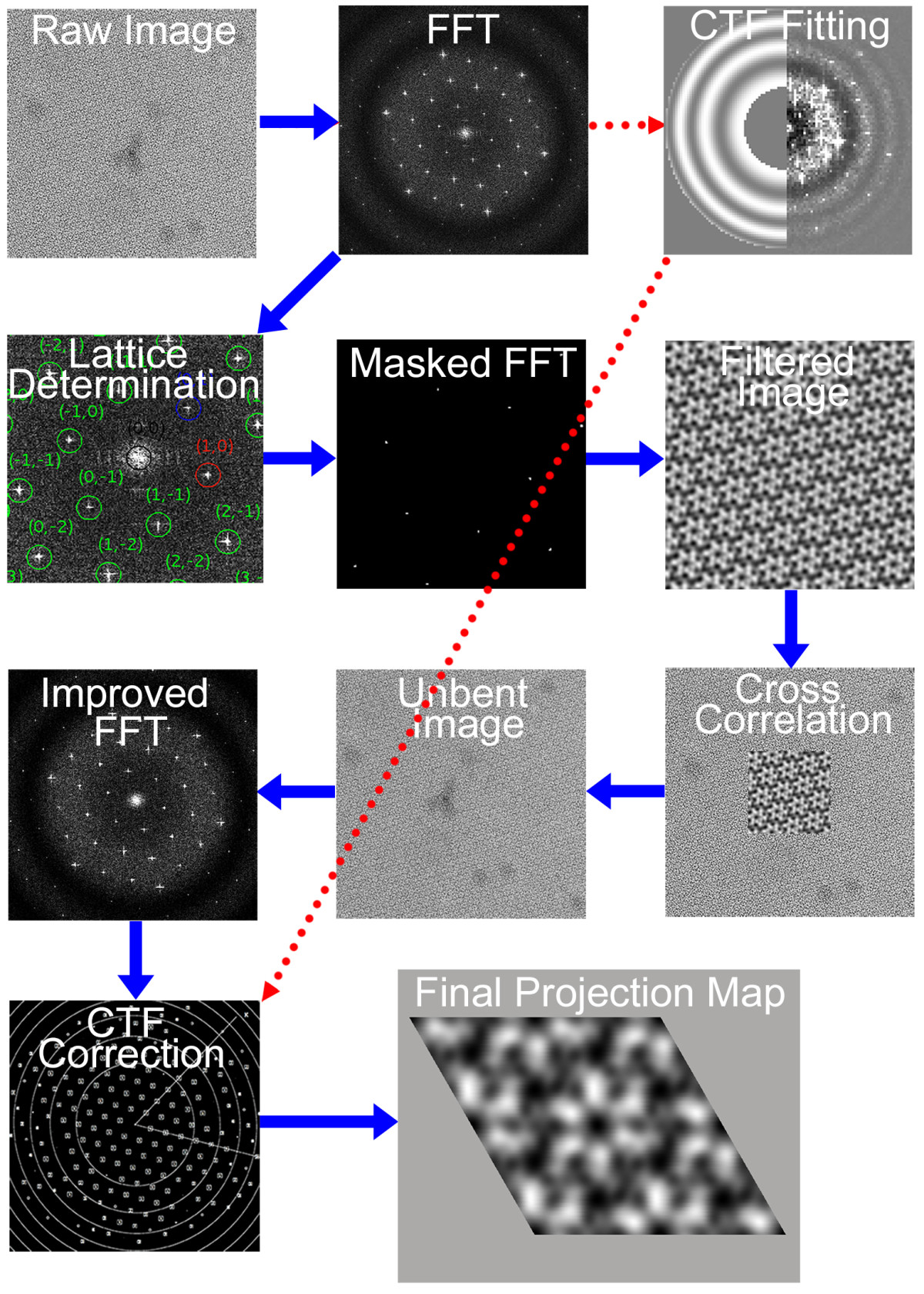 Critical importance of the correction of contrast transfer function for