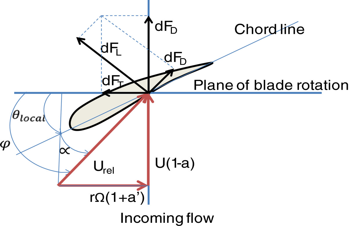 Development and application of an improved blade element momentum