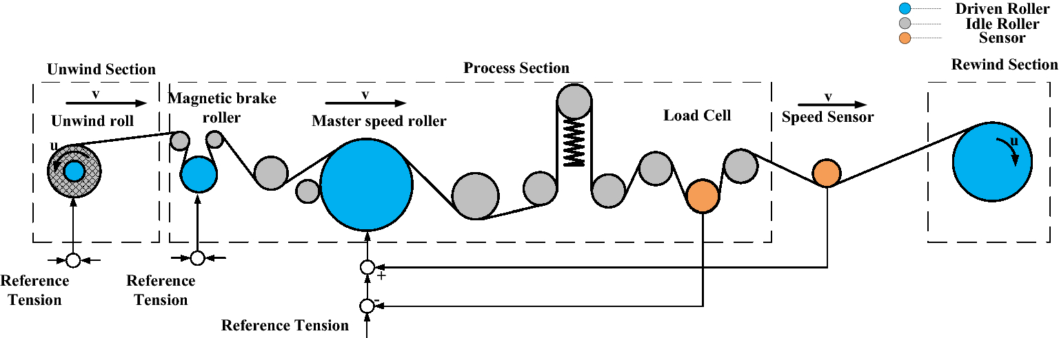 Design and Analysis of a Novel Tension Control Method for Winding ...