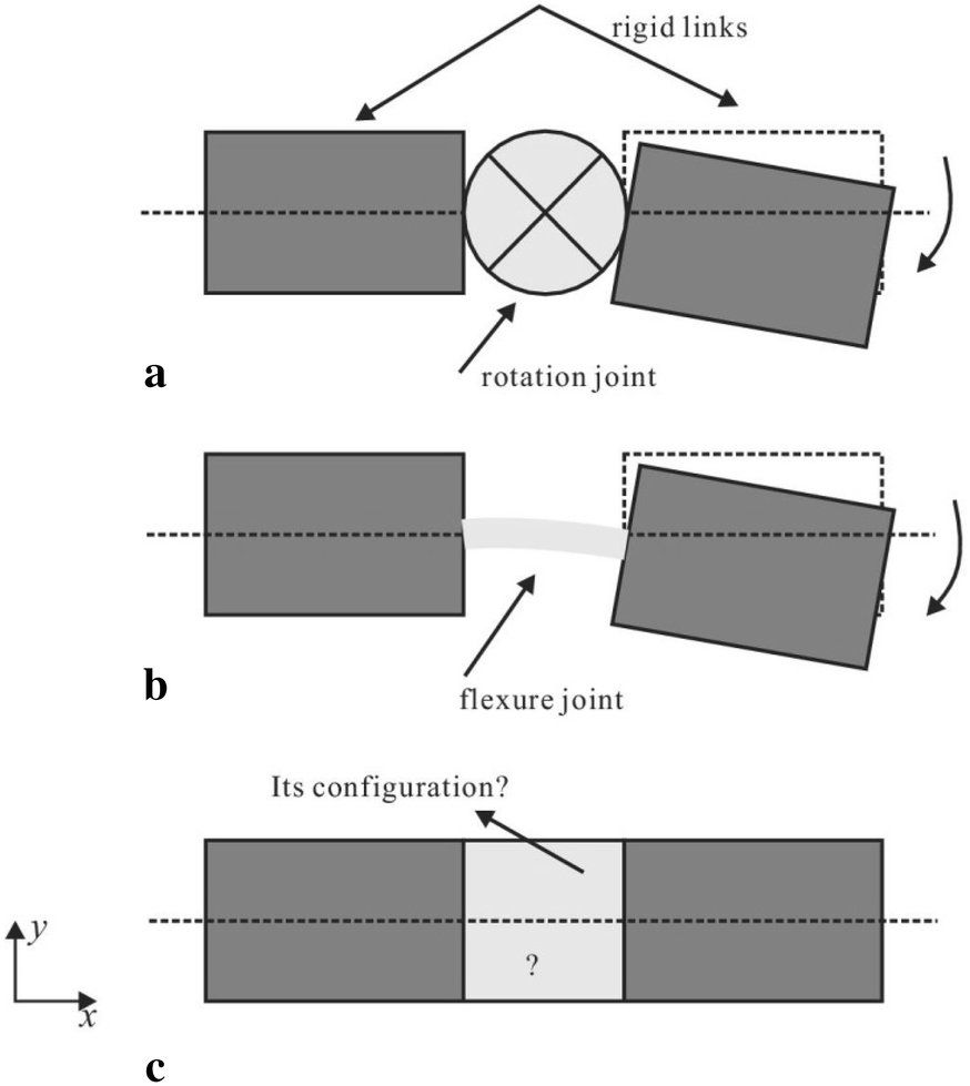 Topological and Shape Optimization of Flexure Hinges for Designing