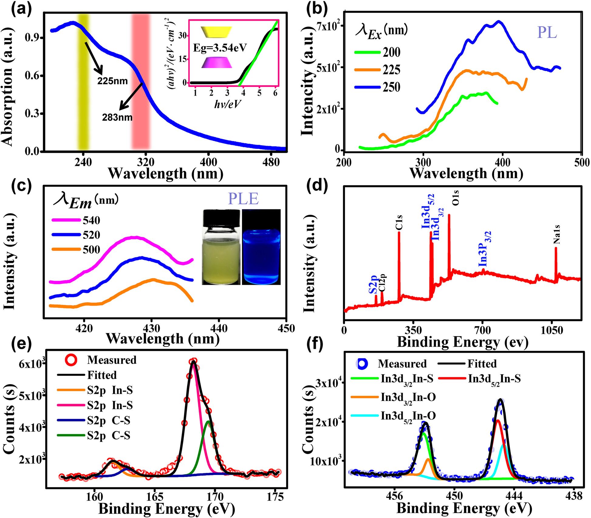 In2S3 Quantum Dots Preparation, Properties and Optoelectronic