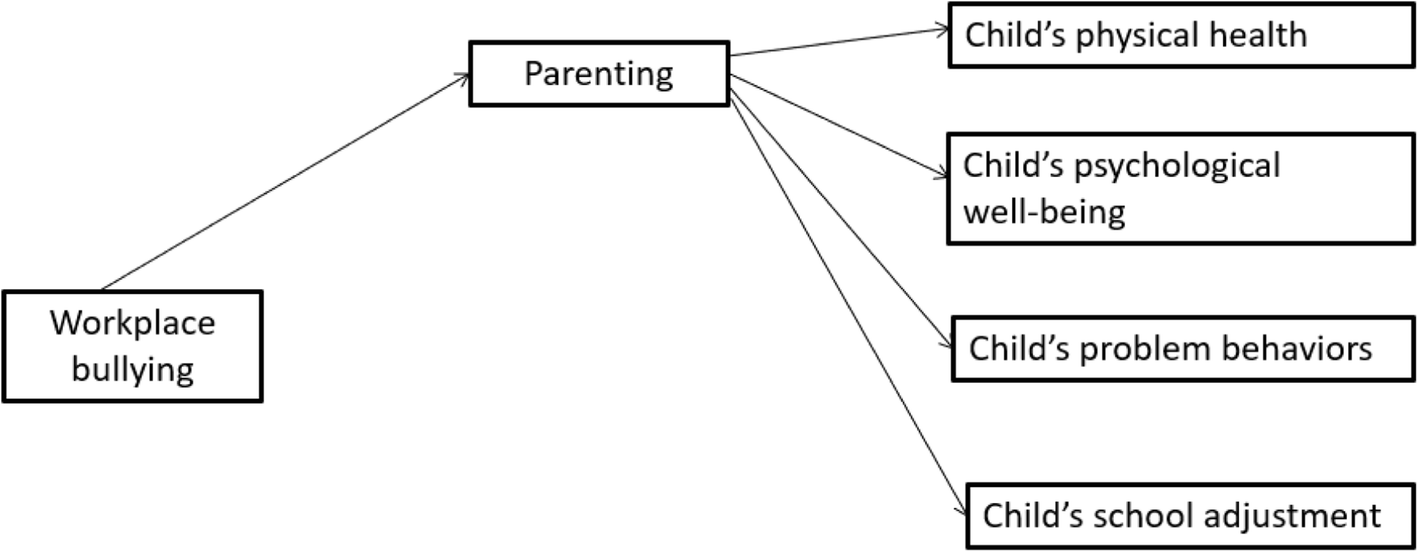 in order to study the cause and effect relationship between two variables