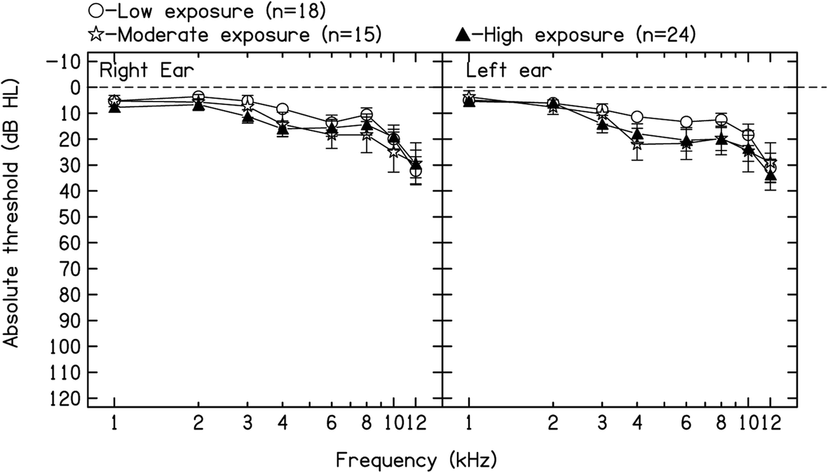 Jet fuel exposure and auditory in Australian air force personnel SpringerLink