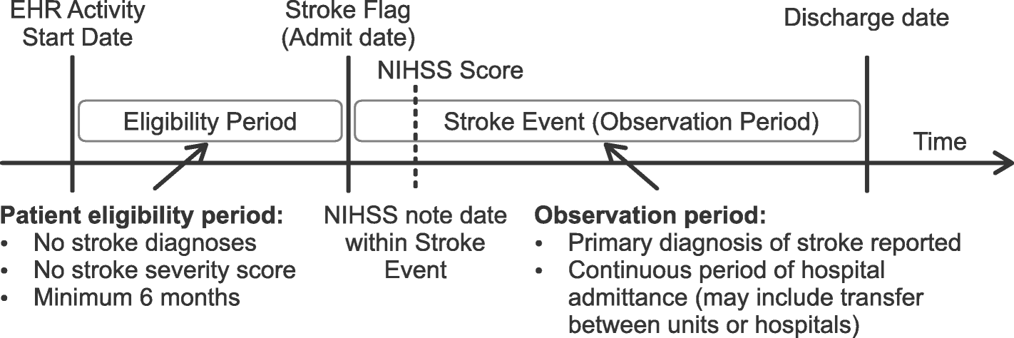 Assessing Stroke Severity Using Electronic Health Record Data A Machine Learning Approach