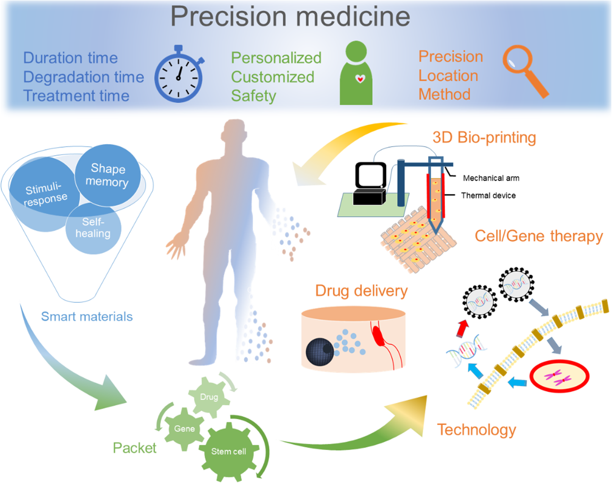 Smart polymers for cell therapy and precision medicine | SpringerLink