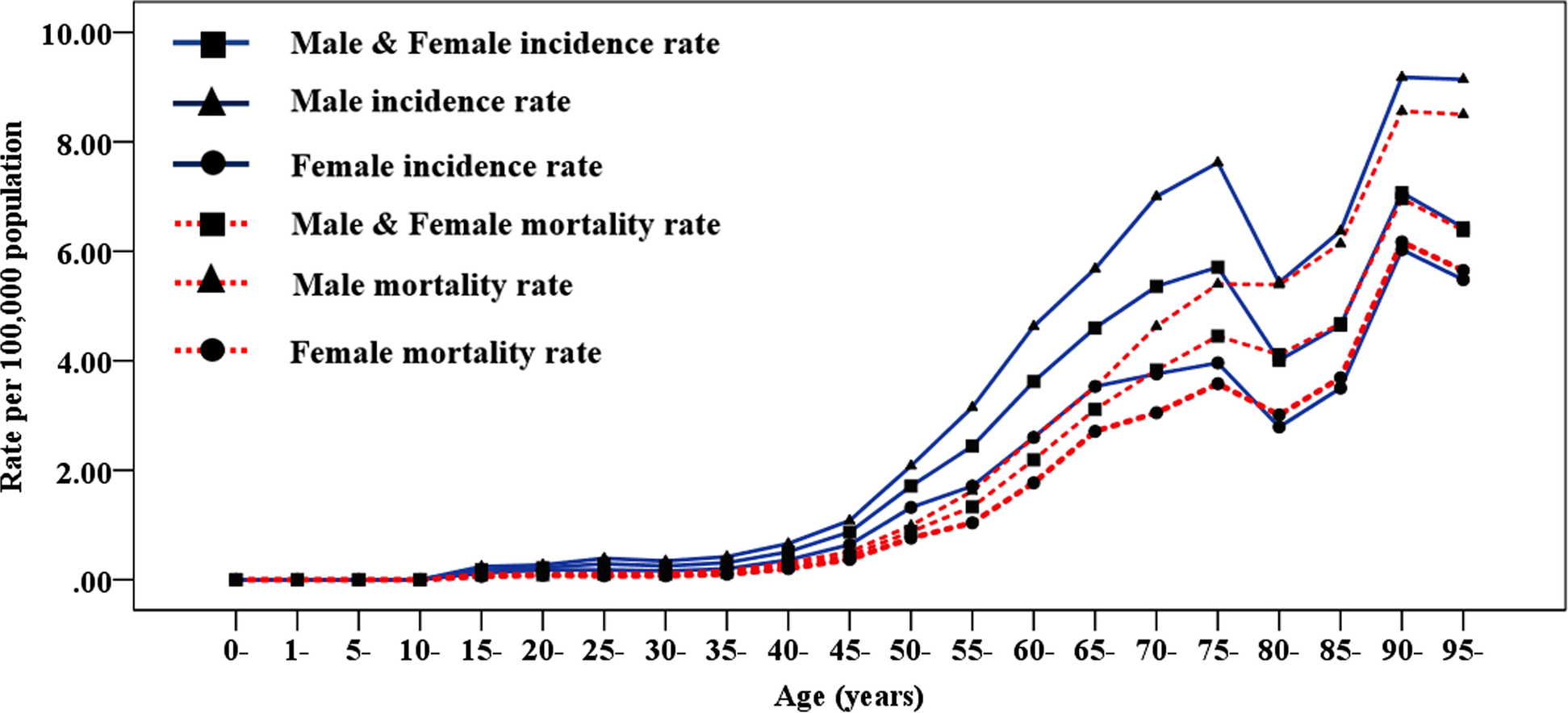 Incidence and mortality of multiple myeloma in China, 2006