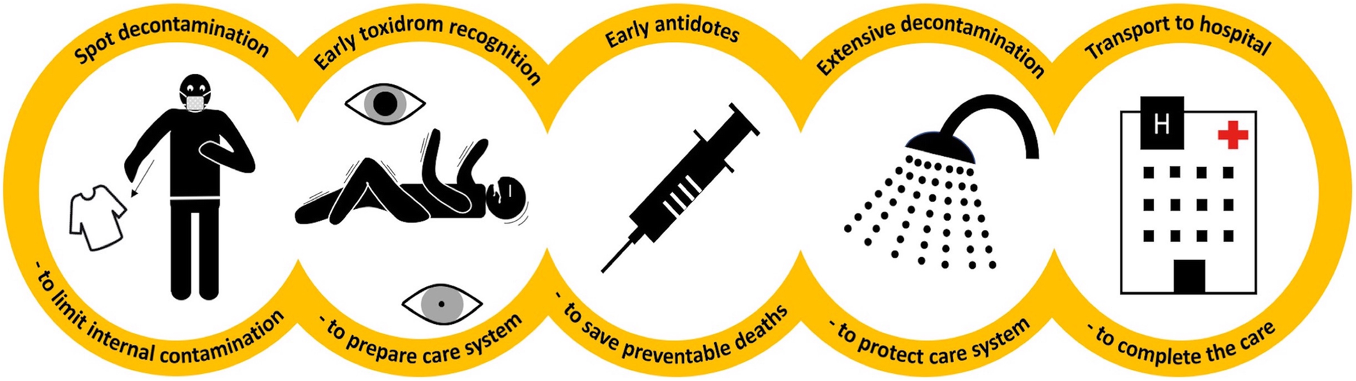 The Chemical Biological Radiological And Nuclear CBRN Chain Of 