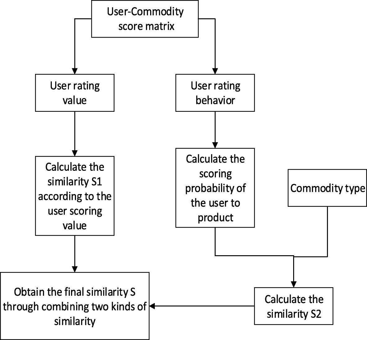 Recommendation algorithm based on user score probability and project