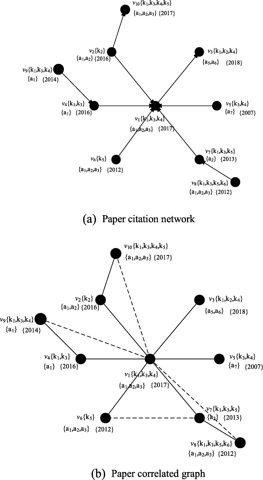 Link prediction in paper citation network to construct paper