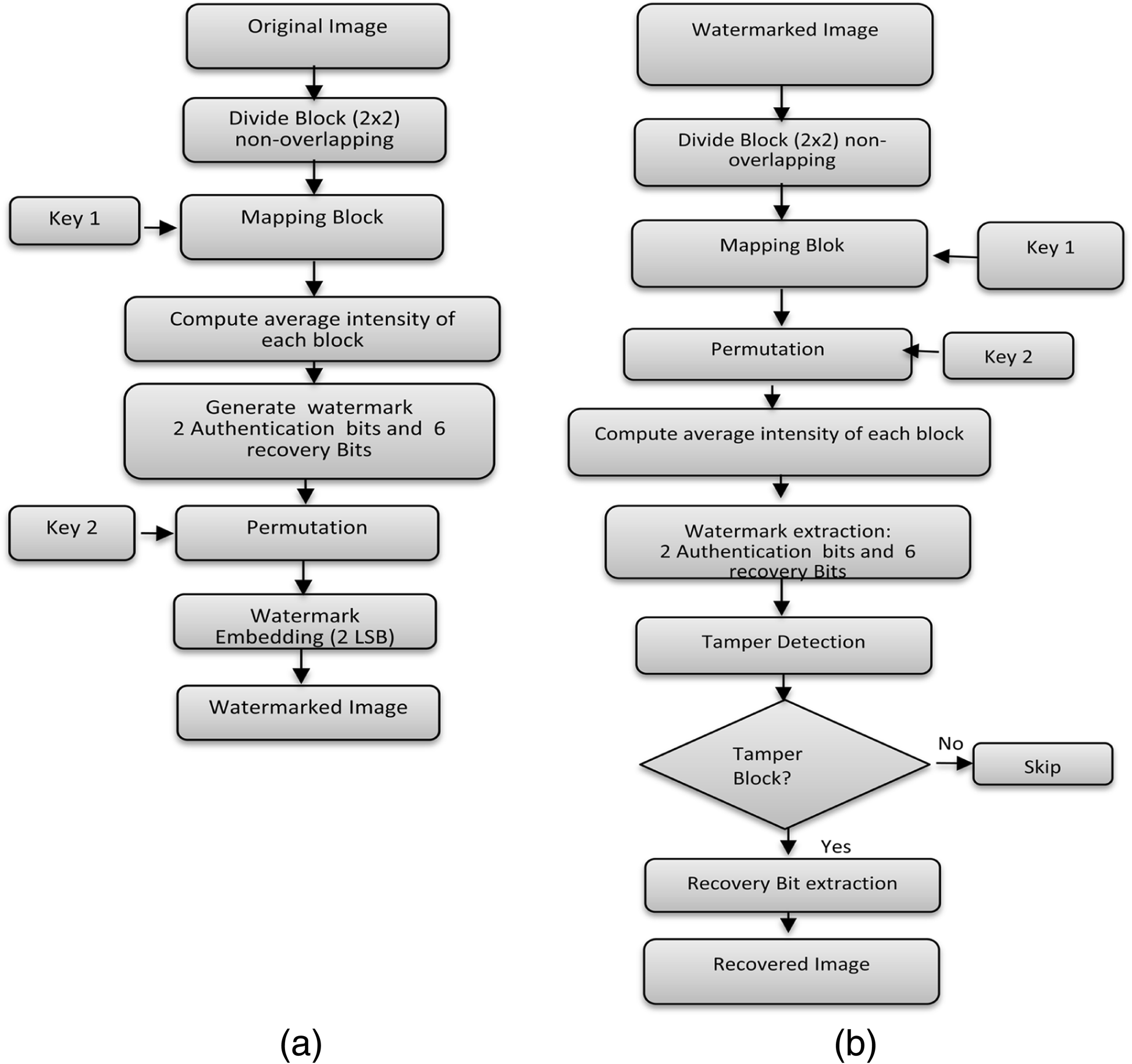 Watermarking phd thesis