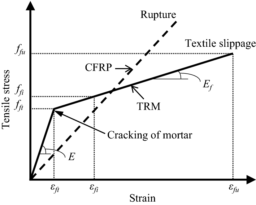 Tensile Properties of Carbon FiberTextile Reinforced Mortar (TRM