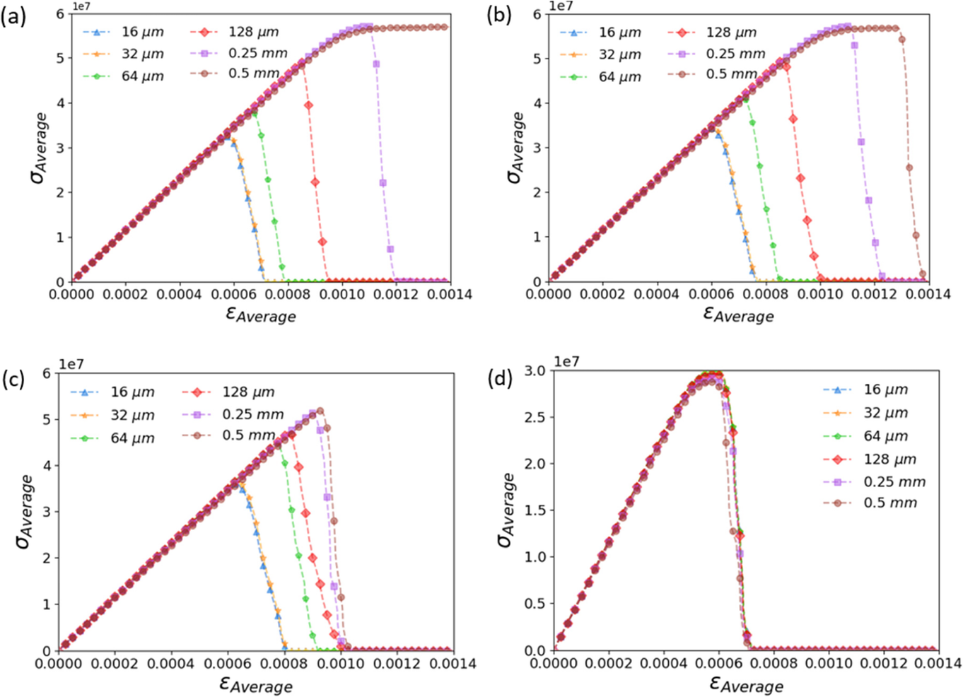 Brittle to quasibrittle transition and crack initiation precursors in