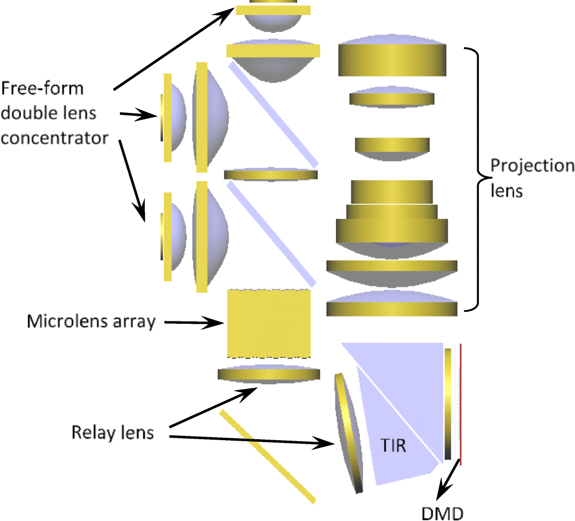 Illumination optics design for DMD Picoprojectors based on generalized
