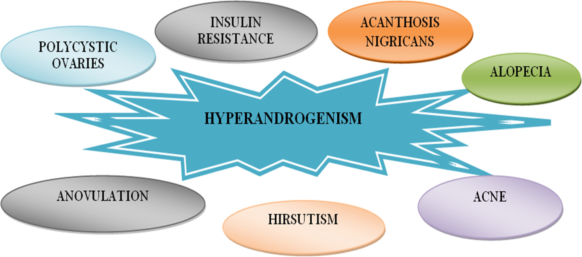 Hyperandrogenism in polycystic ovarian syndrome and role of CYP gene