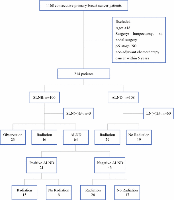 cpt sentinel lymph node biopsy cpt sentinel lymph node biopsy