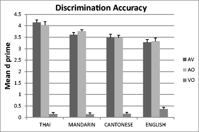 assimilation perceptual lexical