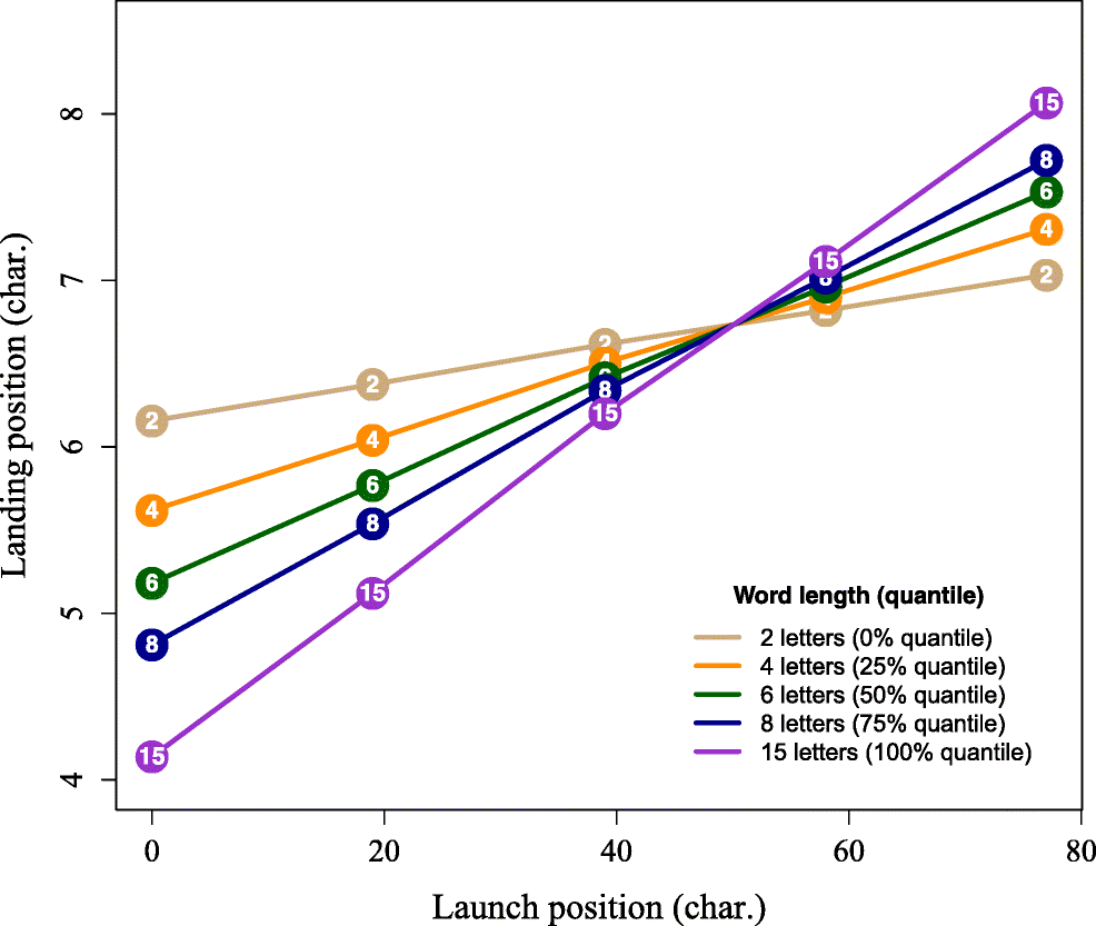 An eyemovement exploration into returnsweep targeting during reading