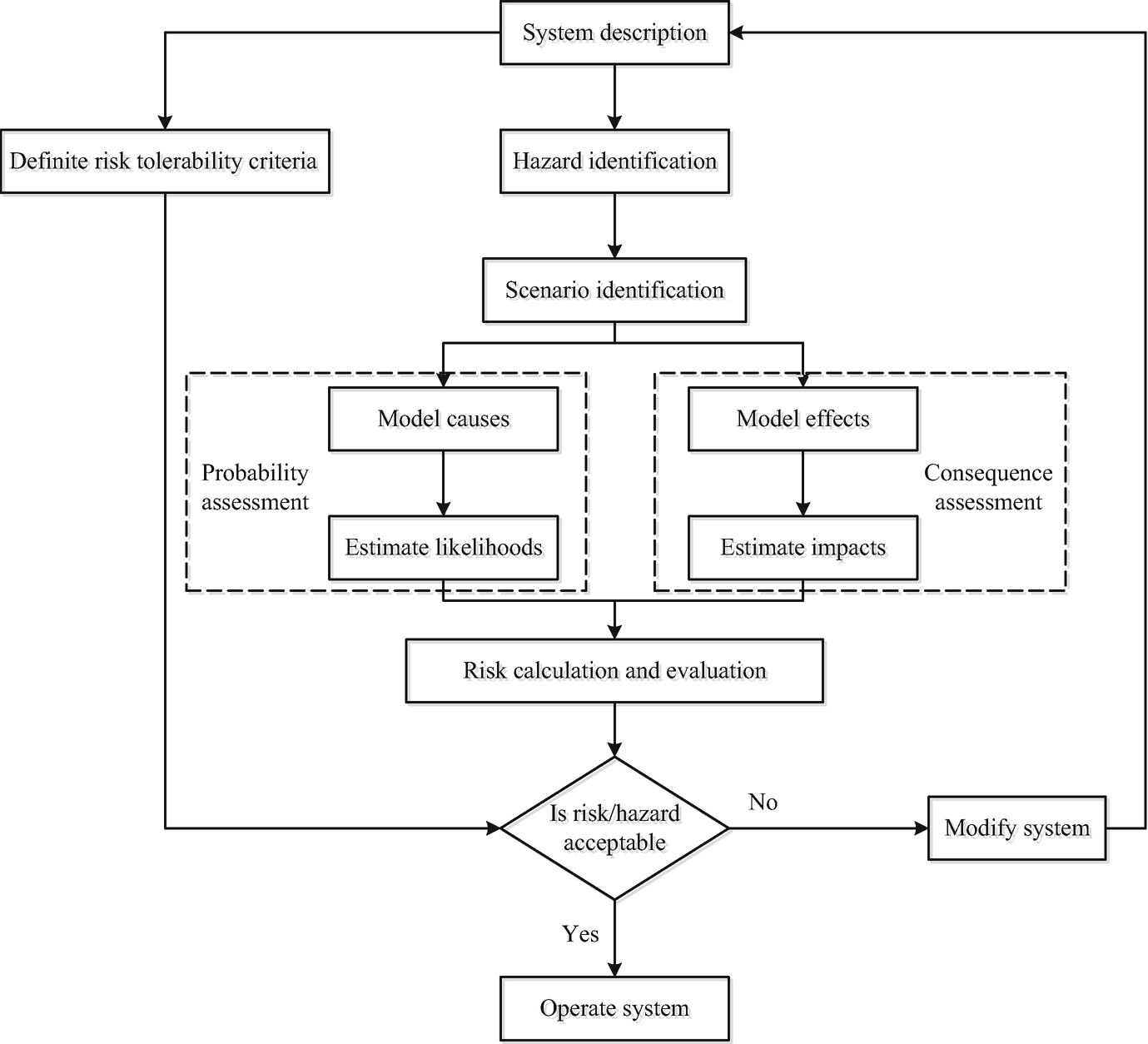 Risk Assessment Of Processes And Products In Industrial - 