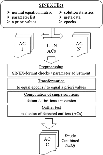 development of a combination procedure for celestial reference frame acs equation format