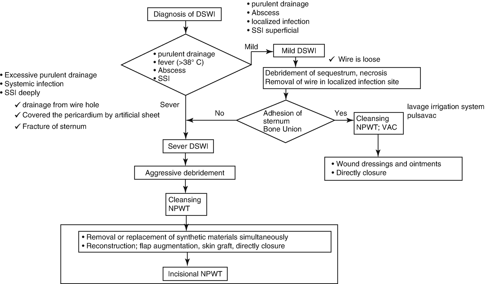 Deep Sternal Wound Infection After Cardiac Surgery Springerlink