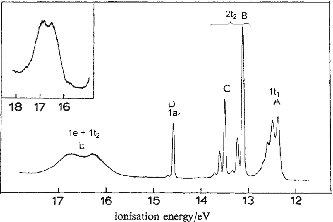 Periodic Trends Revealed By Photoelectron Studies Of