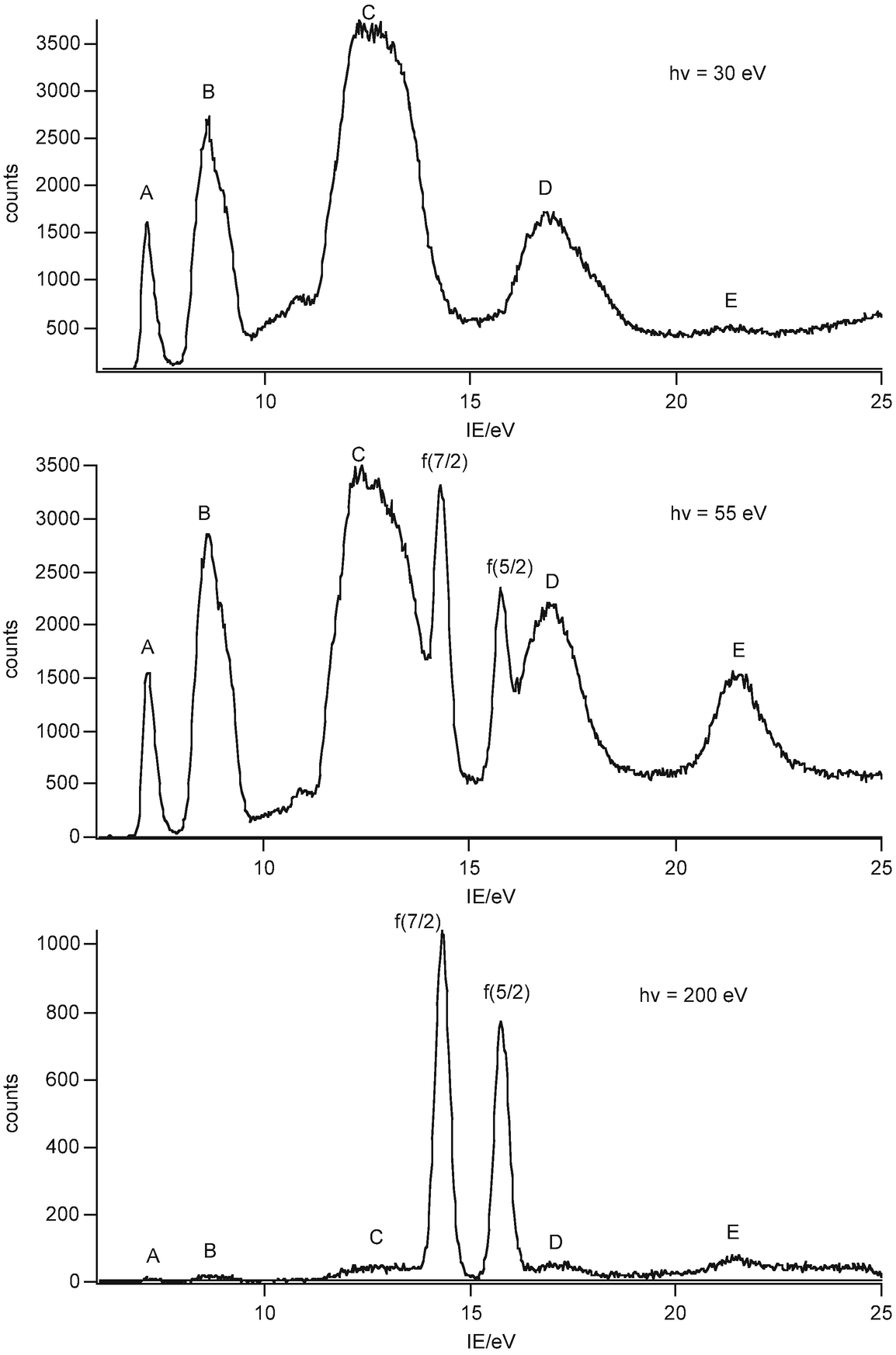 Periodic Trends Revealed By Photoelectron Studies Of