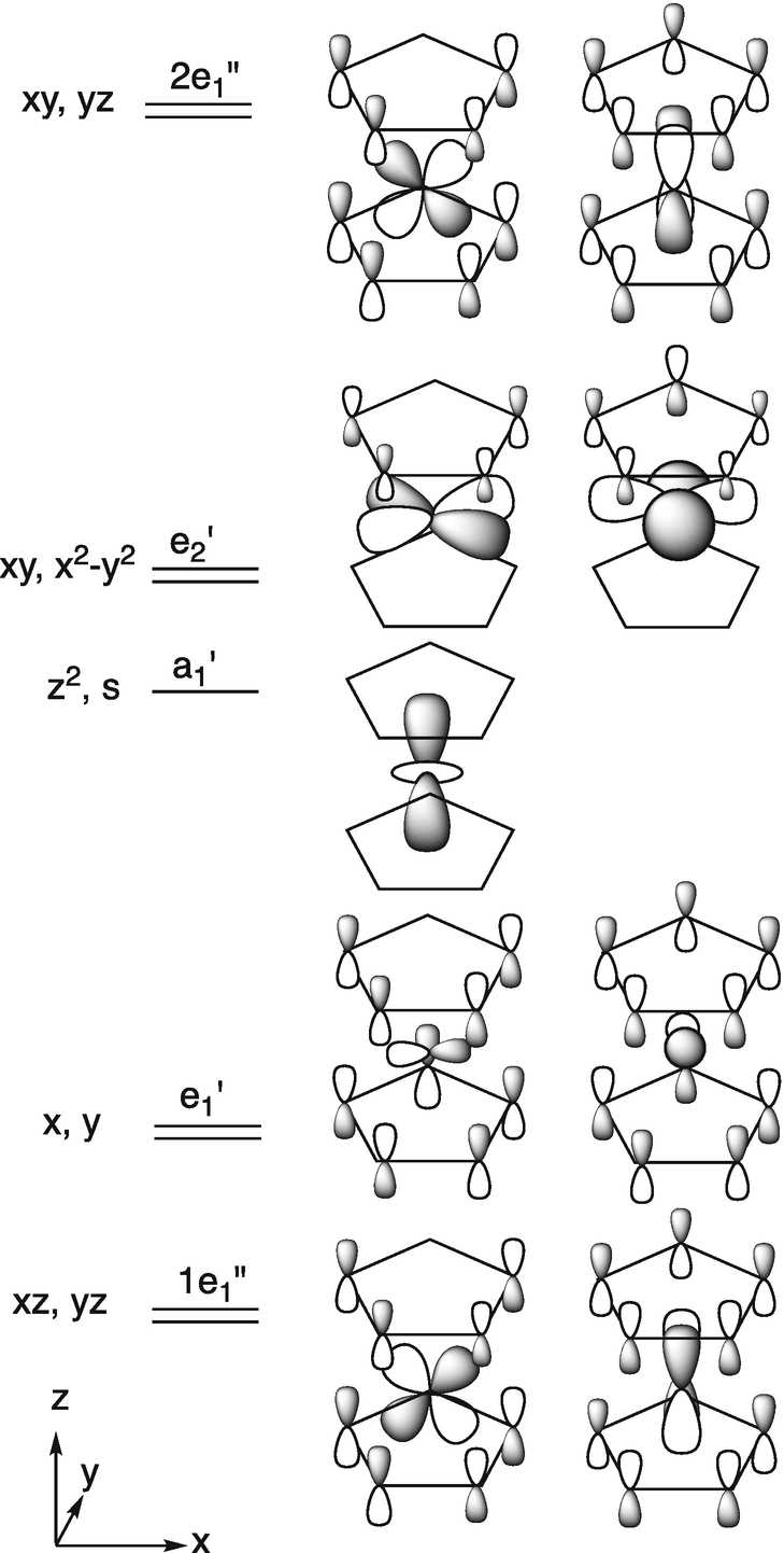 Periodic Trends Revealed By Photoelectron Studies Of