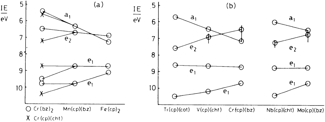 Periodic Trends Revealed By Photoelectron Studies Of Transition Metal And Lanthanide Compounds Springerlink