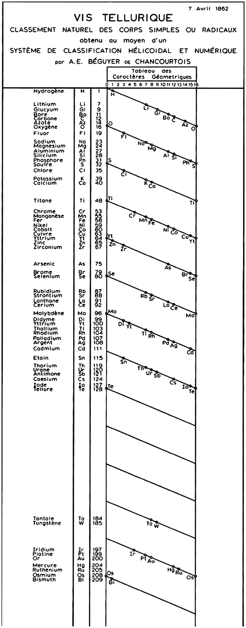 The History Relevance And Applications Of The Periodic