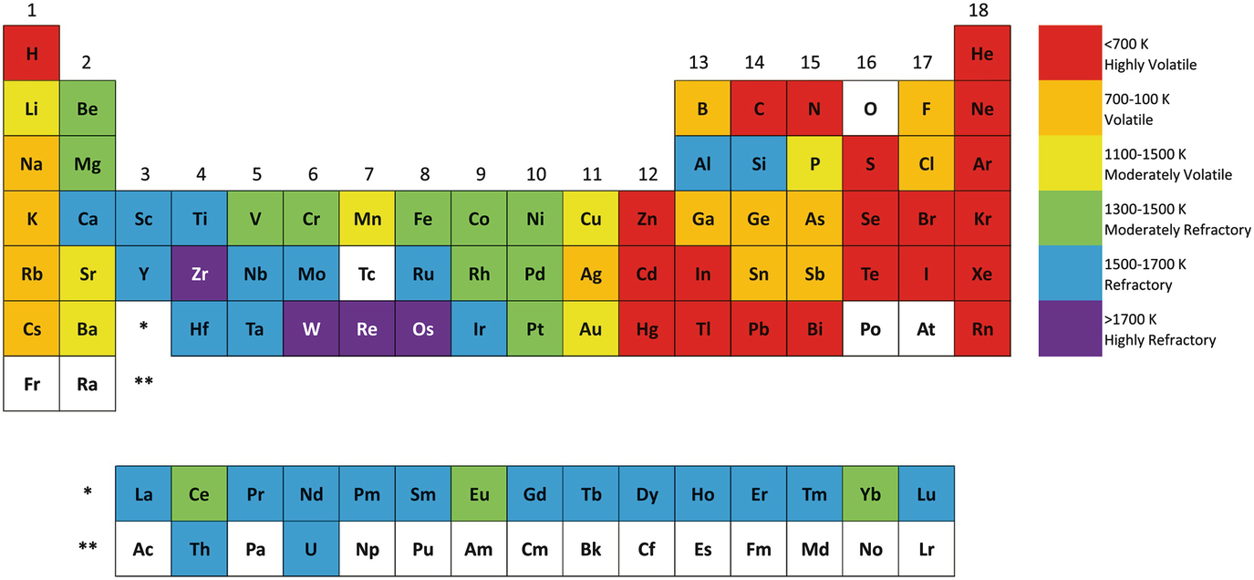 The History Relevance And Applications Of The Periodic