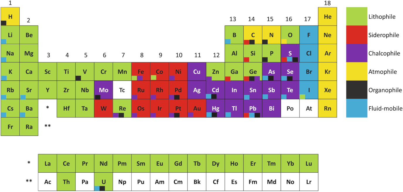 The History Relevance And Applications Of The Periodic