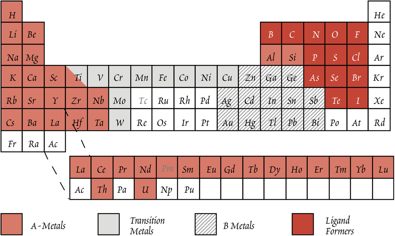 The History Relevance And Applications Of The Periodic