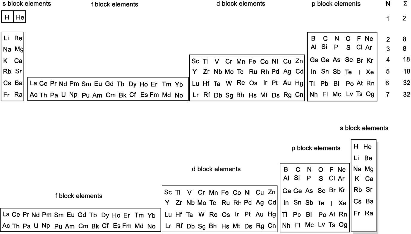 The Discovery Of The Elements In The Periodic Table Springerlink