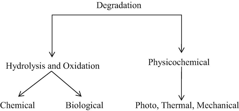 Degradation Of Various Plastics In The Environment Springerlink