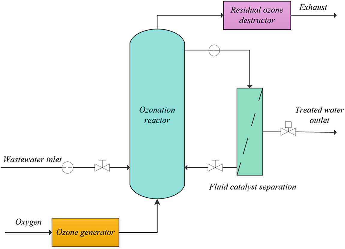 Cost Effective Catalytic Materials For Aop Treatment Units