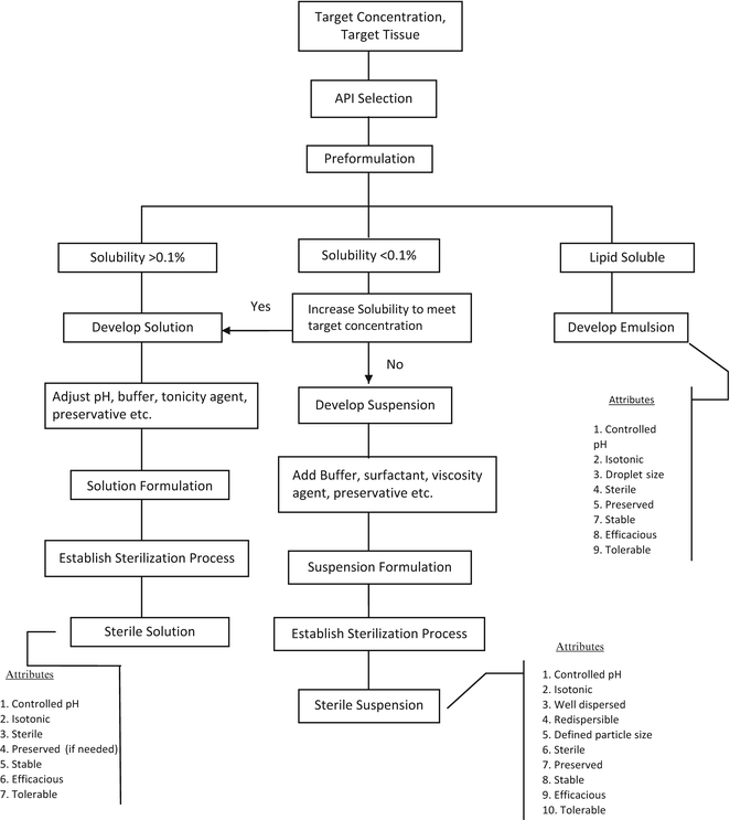 Ointment Preparation Flow Chart