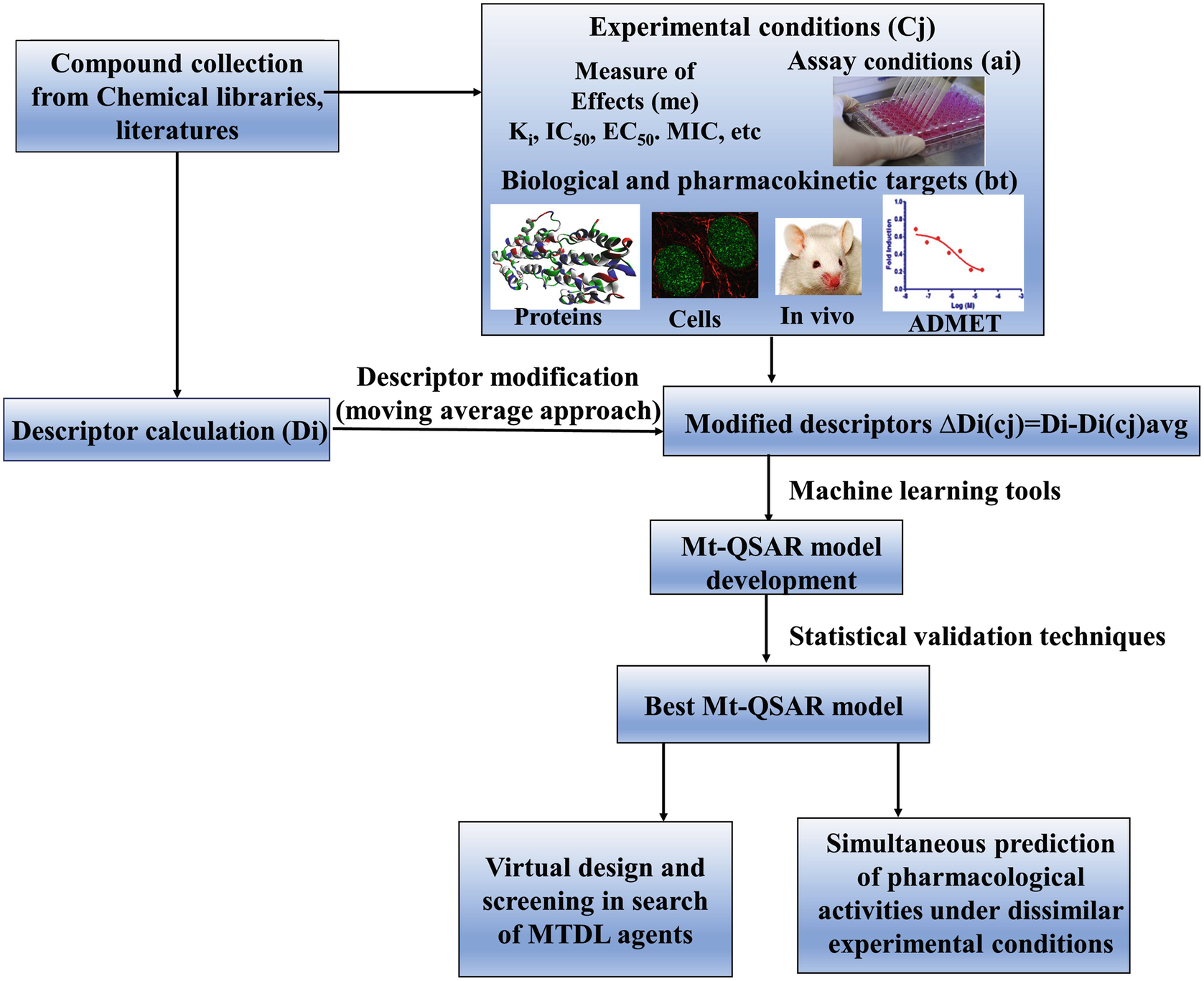 Advanced Chemometric Modeling Approaches For The Design Of Multitarget Drugs Against Neurodegenerative Diseases Springerlink Advanced Chemometric Modeling Approaches For The Design Of Multitarget Drugs Against Neurodegenerative Diseases Springerlink