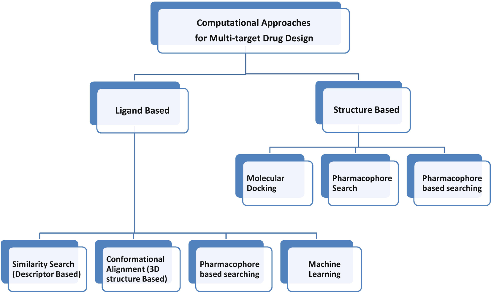 Computational Predictions For Multi Target Drug Design Springerlink