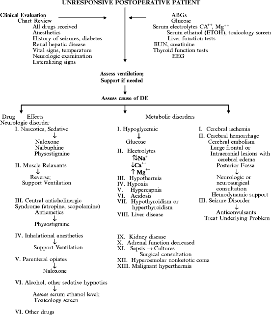 Malignant Hyperthermia Flow Chart