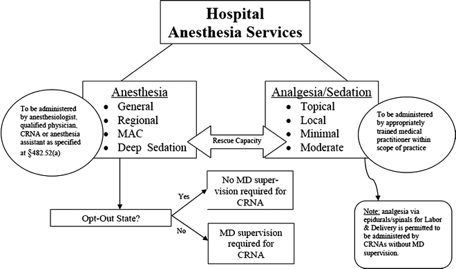 reimbursement for anesthesia for mac pain cases