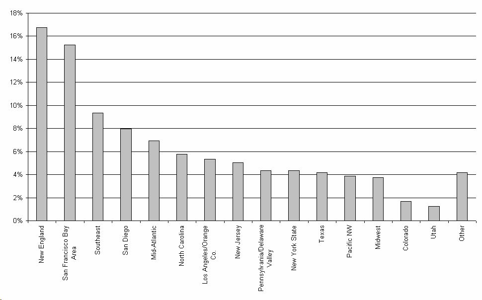Geographic Clustering In Biotechnology Social Networks And Firm Foundings Springerlink