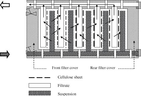 Filtration Ii Using A Plate And Frame Filter Springerlink - 