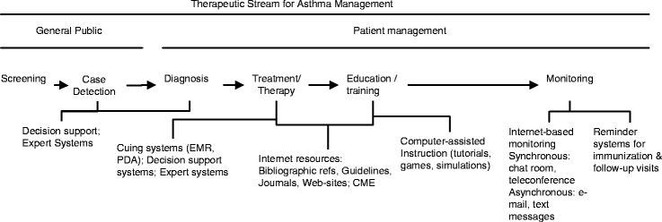 Computer Based Applications In The Management Of Asthma Springerlink
