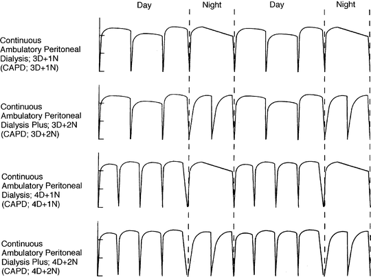 Peritoneal Dialysis Monitoring Chart